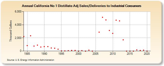 California No 1 Distillate Adj Sales/Deliveries to Industrial Consumers (Thousand Gallons)
