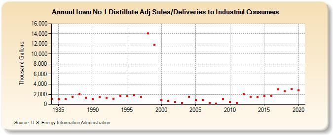 Iowa No 1 Distillate Adj Sales/Deliveries to Industrial Consumers (Thousand Gallons)