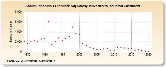 Idaho No 1 Distillate Adj Sales/Deliveries to Industrial Consumers (Thousand Gallons)
