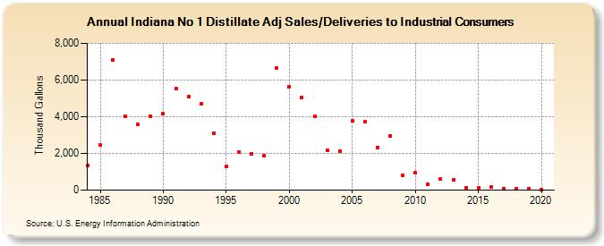 Indiana No 1 Distillate Adj Sales/Deliveries to Industrial Consumers (Thousand Gallons)
