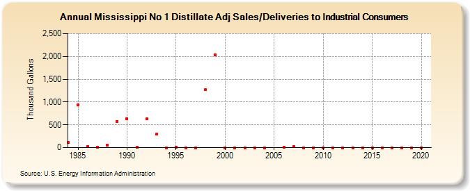 Mississippi No 1 Distillate Adj Sales/Deliveries to Industrial Consumers (Thousand Gallons)
