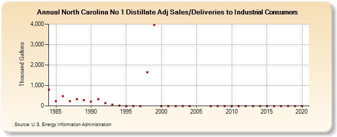 North Carolina No 1 Distillate Adj Sales/Deliveries to Industrial Consumers (Thousand Gallons)