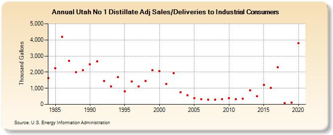 Utah No 1 Distillate Adj Sales/Deliveries to Industrial Consumers (Thousand Gallons)