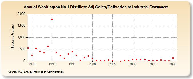 Washington No 1 Distillate Adj Sales/Deliveries to Industrial Consumers (Thousand Gallons)