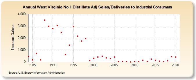 West Virginia No 1 Distillate Adj Sales/Deliveries to Industrial Consumers (Thousand Gallons)