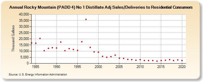 Rocky Mountain (PADD 4) No 1 Distillate Adj Sales/Deliveries to Residential Consumers (Thousand Gallons)