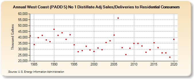 West Coast (PADD 5) No 1 Distillate Adj Sales/Deliveries to Residential Consumers (Thousand Gallons)