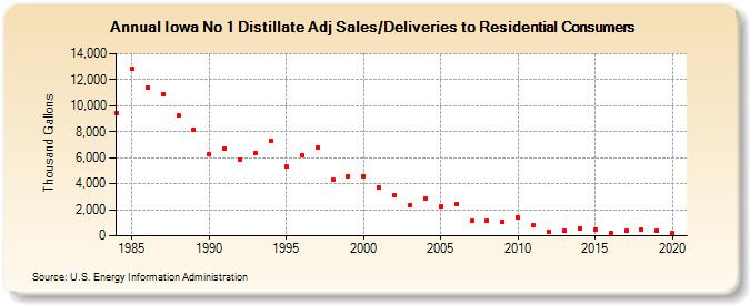 Iowa No 1 Distillate Adj Sales/Deliveries to Residential Consumers (Thousand Gallons)