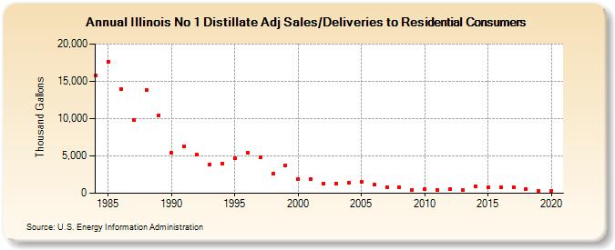 Illinois No 1 Distillate Adj Sales/Deliveries to Residential Consumers (Thousand Gallons)