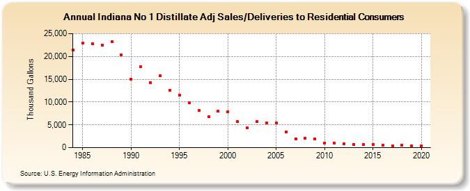 Indiana No 1 Distillate Adj Sales/Deliveries to Residential Consumers (Thousand Gallons)