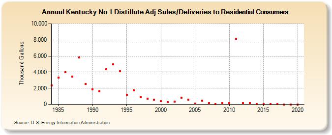 Kentucky No 1 Distillate Adj Sales/Deliveries to Residential Consumers (Thousand Gallons)