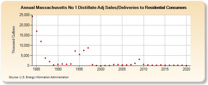 Massachusetts No 1 Distillate Adj Sales/Deliveries to Residential Consumers (Thousand Gallons)