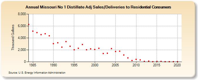 Missouri No 1 Distillate Adj Sales/Deliveries to Residential Consumers (Thousand Gallons)
