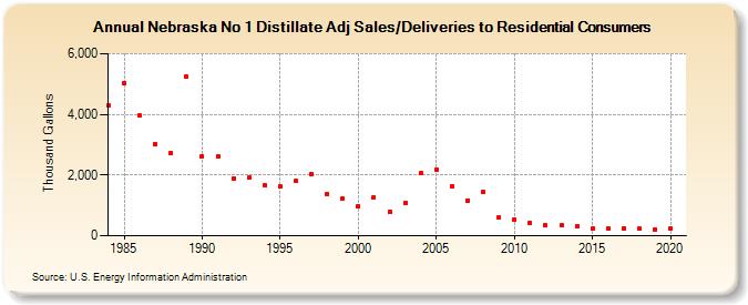 Nebraska No 1 Distillate Adj Sales/Deliveries to Residential Consumers (Thousand Gallons)