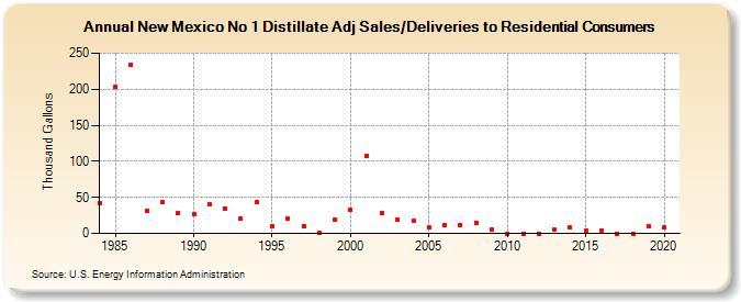 New Mexico No 1 Distillate Adj Sales/Deliveries to Residential Consumers (Thousand Gallons)