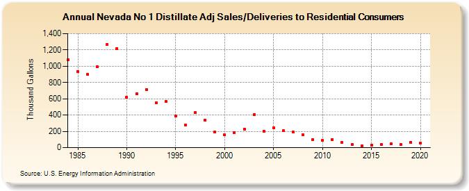 Nevada No 1 Distillate Adj Sales/Deliveries to Residential Consumers (Thousand Gallons)
