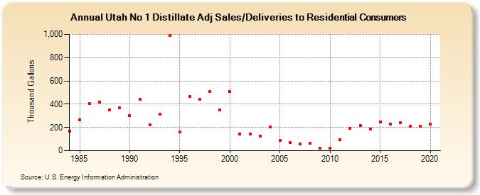 Utah No 1 Distillate Adj Sales/Deliveries to Residential Consumers (Thousand Gallons)