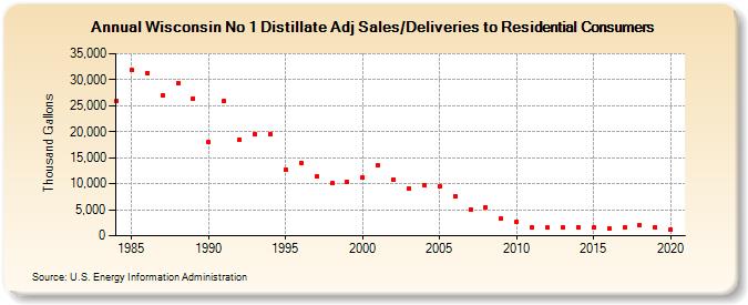 Wisconsin No 1 Distillate Adj Sales/Deliveries to Residential Consumers (Thousand Gallons)
