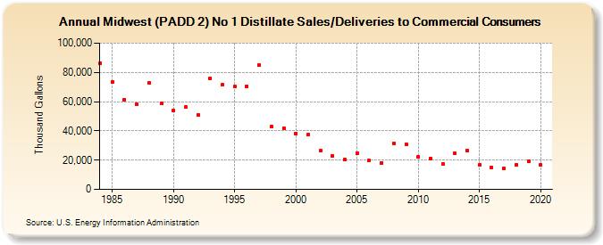 Midwest (PADD 2) No 1 Distillate Sales/Deliveries to Commercial Consumers (Thousand Gallons)