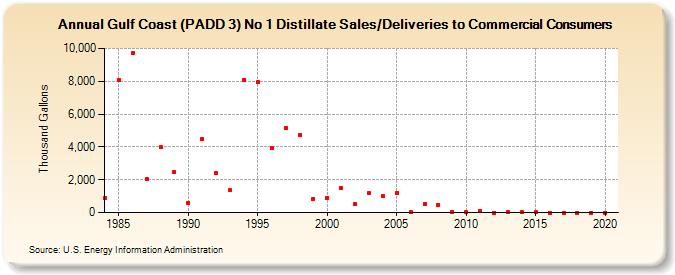 Gulf Coast (PADD 3) No 1 Distillate Sales/Deliveries to Commercial Consumers (Thousand Gallons)