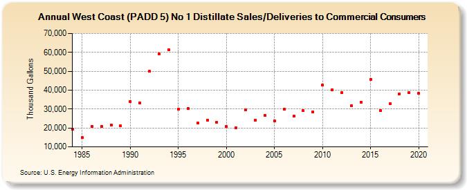 West Coast (PADD 5) No 1 Distillate Sales/Deliveries to Commercial Consumers (Thousand Gallons)