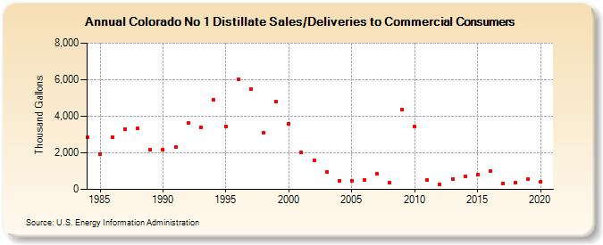 Colorado No 1 Distillate Sales/Deliveries to Commercial Consumers (Thousand Gallons)