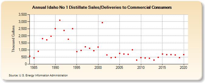 Idaho No 1 Distillate Sales/Deliveries to Commercial Consumers (Thousand Gallons)