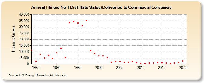 Illinois No 1 Distillate Sales/Deliveries to Commercial Consumers (Thousand Gallons)