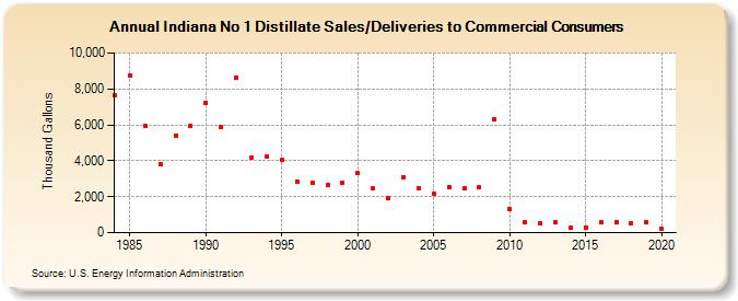 Indiana No 1 Distillate Sales/Deliveries to Commercial Consumers (Thousand Gallons)