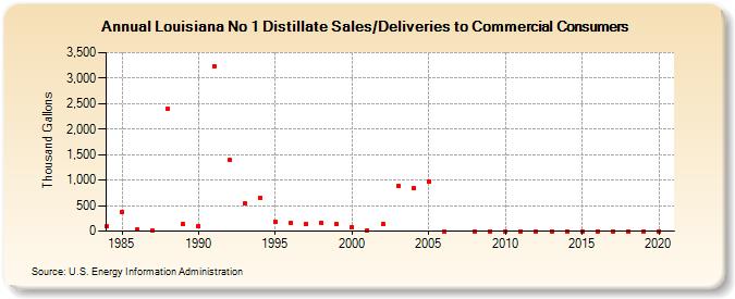 Louisiana No 1 Distillate Sales/Deliveries to Commercial Consumers (Thousand Gallons)