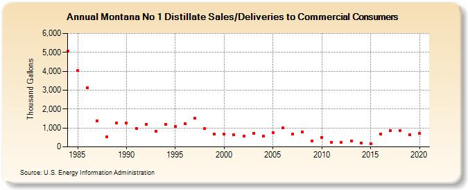 Montana No 1 Distillate Sales/Deliveries to Commercial Consumers (Thousand Gallons)