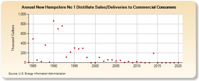 New Hampshire No 1 Distillate Sales/Deliveries to Commercial Consumers (Thousand Gallons)