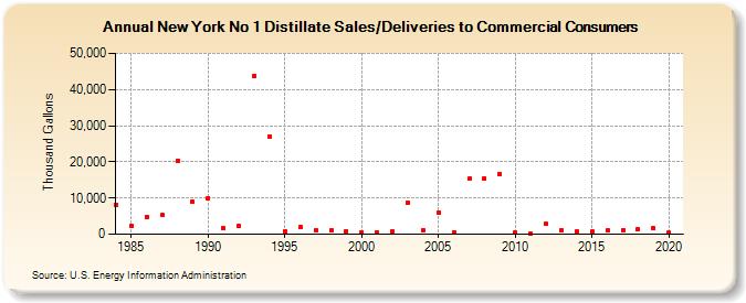 New York No 1 Distillate Sales/Deliveries to Commercial Consumers (Thousand Gallons)