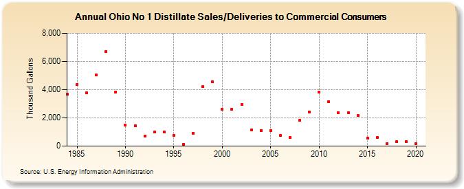 Ohio No 1 Distillate Sales/Deliveries to Commercial Consumers (Thousand Gallons)