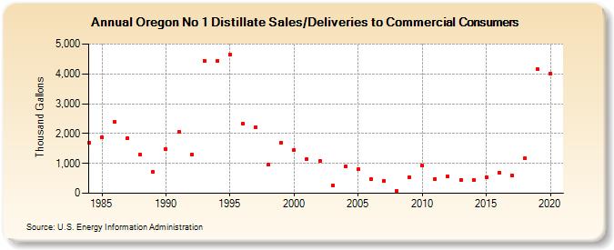 Oregon No 1 Distillate Sales/Deliveries to Commercial Consumers (Thousand Gallons)