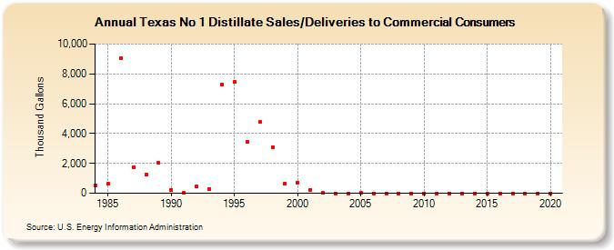 Texas No 1 Distillate Sales/Deliveries to Commercial Consumers (Thousand Gallons)