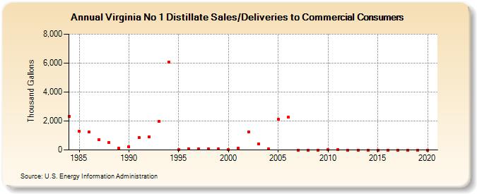 Virginia No 1 Distillate Sales/Deliveries to Commercial Consumers (Thousand Gallons)