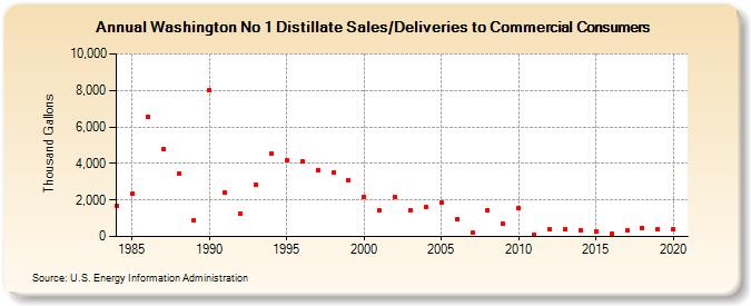 Washington No 1 Distillate Sales/Deliveries to Commercial Consumers (Thousand Gallons)