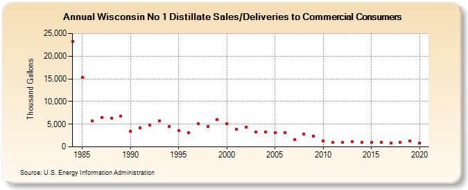 Wisconsin No 1 Distillate Sales/Deliveries to Commercial Consumers (Thousand Gallons)