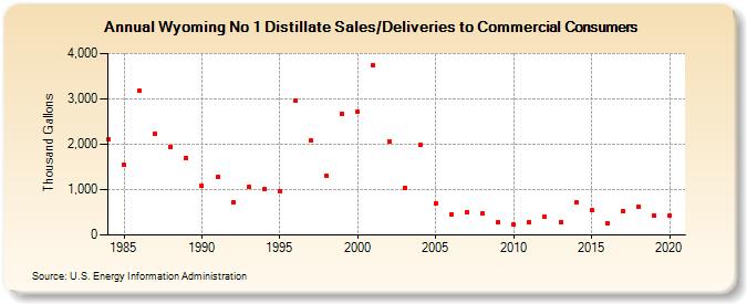 Wyoming No 1 Distillate Sales/Deliveries to Commercial Consumers (Thousand Gallons)