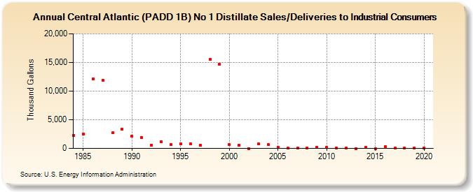 Central Atlantic (PADD 1B) No 1 Distillate Sales/Deliveries to Industrial Consumers (Thousand Gallons)