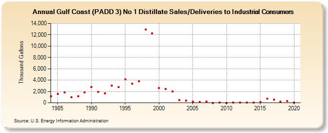 Gulf Coast (PADD 3) No 1 Distillate Sales/Deliveries to Industrial Consumers (Thousand Gallons)