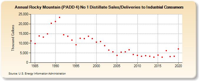 Rocky Mountain (PADD 4) No 1 Distillate Sales/Deliveries to Industrial Consumers (Thousand Gallons)