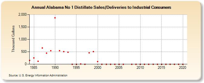 Alabama No 1 Distillate Sales/Deliveries to Industrial Consumers (Thousand Gallons)