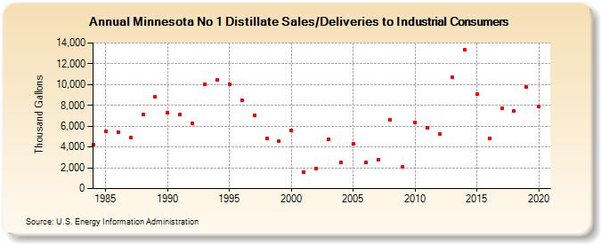 Minnesota No 1 Distillate Sales/Deliveries to Industrial Consumers (Thousand Gallons)