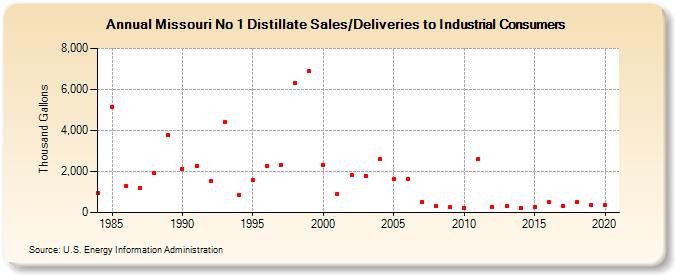Missouri No 1 Distillate Sales/Deliveries to Industrial Consumers (Thousand Gallons)