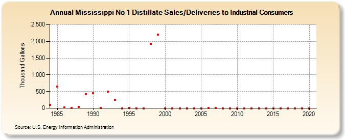 Mississippi No 1 Distillate Sales/Deliveries to Industrial Consumers (Thousand Gallons)