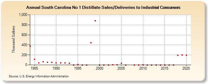 South Carolina No 1 Distillate Sales/Deliveries to Industrial Consumers (Thousand Gallons)