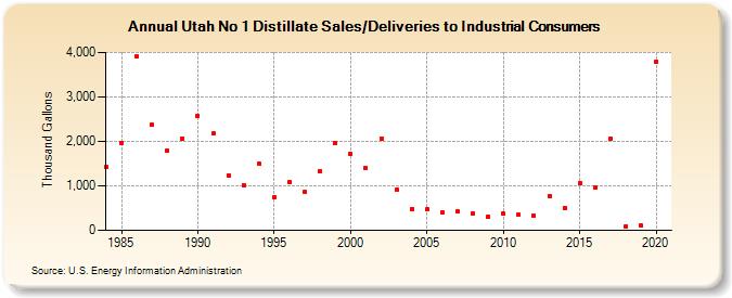 Utah No 1 Distillate Sales/Deliveries to Industrial Consumers (Thousand Gallons)