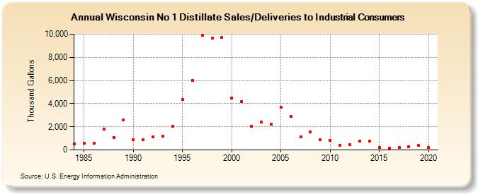Wisconsin No 1 Distillate Sales/Deliveries to Industrial Consumers (Thousand Gallons)
